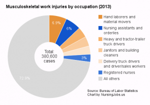 Chart: Musculoskeletal work injuries by occupation: percentages